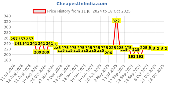 myntra.com Nat Habit Set of 2 Detan  Brightening Tamarind Oats Foot Ubtan 40 g (Each) nat habit Price History Graph from 11 Jul 2024 to 18 Oct 2025