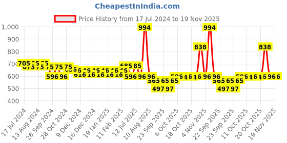 myntra.com Nat Habit Set Of 2 Fig Rose Prima Light + Double Cocoa Intense Derma Care Body Butter For Skin Clarity  Brightening - 120 ml Each nat habit Price History Graph from 17 Jul 2024 to 19 Nov 2025