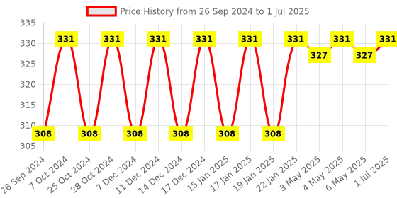 myntra.com Nat Habit Set Of 2 Fine Tooth & Wide Tooth Kacchi Neem Combs nat habit Price History Graph from 26 Sep 2024 to 1 Jul 2025