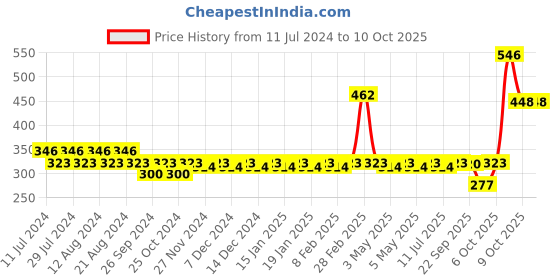 myntra.com Nat Habit Set Of 2 Flaxseed Manjistha Fresh Ksheer Lepa - 40 g Each nat habit Price History Graph from 11 Jul 2024 to 9 Oct 2025
