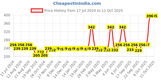 myntra.com Nat Habit Set Of 2 Fresh 2-Minute Moong Nourish Bath Ubtan 80 g Each nat habit Price History Graph from 17 Jul 2024 to 11 Oct 2025