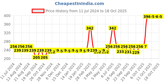 myntra.com Nat Habit Set Of 2 Fresh 2-Minute Neem Cure Bath Ubtan 80 gm Each nat habit Price History Graph from 11 Jul 2024 to 16 Oct 2025