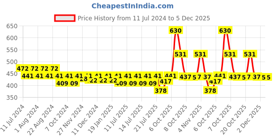 myntra.com Nat Habit Set of 2 Fresh Beetroot Tomato Vit-A Face Gel - 160g nat habit Price History Graph from 11 Jul 2024 to 5 Dec 2025