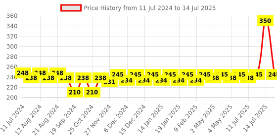 myntra.com Nat Habit Set Of 2 Fresh Daily White Yogurt Under Arm Ubtan 40 g Each nat habit Price History Graph from 11 Jul 2024 to 14 Jul 2025