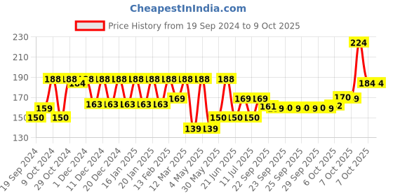 myntra.com Nat Habit Set of 2 Fresh Exfoliating Mura Face Exfoliator with Cinnamon - 25 g Each nat habit Price History Graph from 19 Sep 2024 to 8 Oct 2025