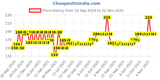 myntra.com Nat Habit Set of 2 Fresh Exfoliating Mura Face Exfoliator with Urad Jojoba - 25 g Each nat habit Price History Graph from 19 Sep 2024 to 22 Nov 2025