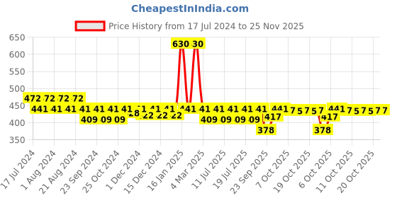 myntra.com Nat Habit Set of 2 Fresh Steamed Rose Toning Face Gel - 40 g each nat habit Price History Graph from 17 Jul 2024 to 24 Nov 2025