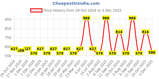 myntra.com Nat Habit Set of 2 Fresh Whipped Skin Malai Body Butter - 120 ml each nat habit Price History Graph from 29 Oct 2024 to 3 Dec 2025