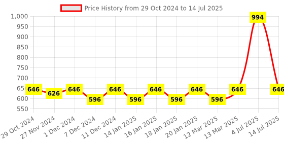 myntra.com Nat Habit Set of 2 Fresh Whipped Skin Malai Body Butter - 120 ml each nat habit Price History Graph from 29 Oct 2024 to 14 Jul 2025