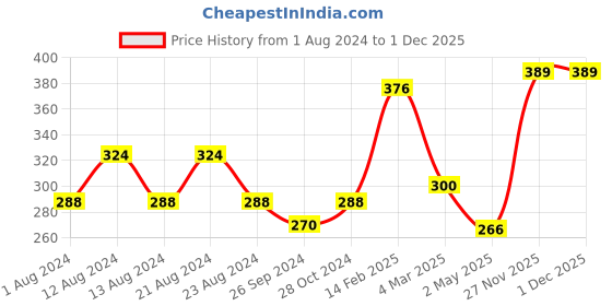myntra.com Nat Habit Set Of 2 Green Pumice Foot Rub nat habit Price History Graph from 1 Aug 2024 to 1 Dec 2025