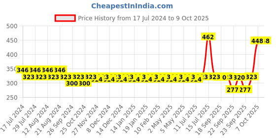 myntra.com Nat Habit Set Of 2 Gulab Khus Fresh Ksheer Lepa - 40 gm Each nat habit Price History Graph from 17 Jul 2024 to 9 Oct 2025