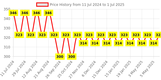 myntra.com Nat Habit Set Of 2 Kaolin Aparajita Fresh Ksheer Lepa - 40 g Each nat habit Price History Graph from 11 Jul 2024 to 1 Jul 2025