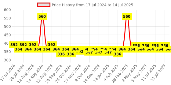 myntra.com Nat Habit Set of 2 Kokum Honey Fresh Infused Lip Butter with Ghee  Honey - 10 g each nat habit Price History Graph from 17 Jul 2024 to 14 Jul 2025