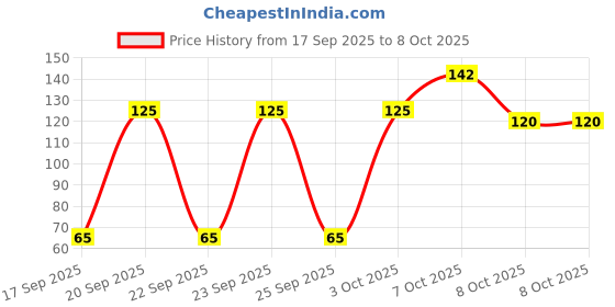 myntra.com Nat Habit Set Of 2 Lavender Charm Daily Ubtan Cleanser For Deep Cleansing - 40 g Each nat habit Price History Graph from 17 Sep 2025 to 8 Oct 2025