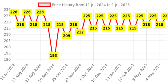 myntra.com Nat Habit Set Of 2 Lemon Drop UnderArm Ubtan - 40 gm Each nat habit Price History Graph from 11 Jul 2024 to 1 Jul 2025