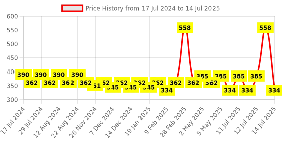 myntra.com Nat Habit Set Of 2 Lemon Moringa Fresh Whipped Hand Malai For Tan  Pigmentation Control 25 ml Each nat habit Price History Graph from 17 Jul 2024 to 14 Jul 2025