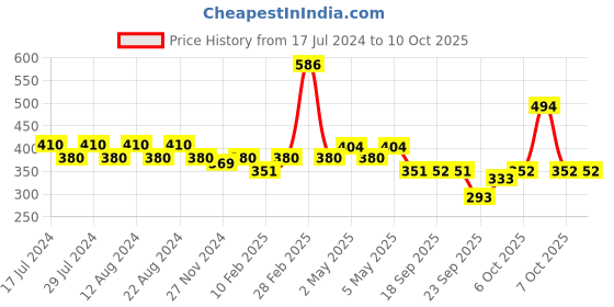 myntra.com Nat Habit Set of 2 Mango Cinnamon Youth Whipped Hand Malai - 25 ml Each nat habit Price History Graph from 17 Jul 2024 to 9 Oct 2025