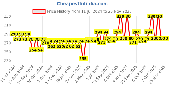 myntra.com Nat Habit Set of 2 Men's Revital Fresh Hair NutriMask For Dandruff  - 40g Each nat habit Price History Graph from 11 Jul 2024 to 25 Nov 2025