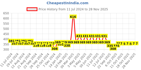 myntra.com Nat Habit Set of 2 Milk  Rosehip Brightening Cold Processed Soap-125 g (Each) nat habit Price History Graph from 11 Jul 2024 to 27 Nov 2025