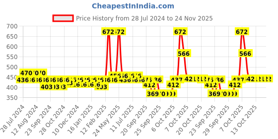 myntra.com Nat Habit Set Of 2 Mint Rosehip Fresh Infused Lip Butter - 20 gm Each nat habit Price History Graph from 28 Jul 2024 to 24 Nov 2025