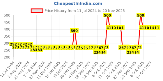myntra.com Nat Habit Set Of 2 Neem Ajwain Fresh Ksheer Lepa for Oil, Acne  Blackheads - 40g each nat habit Price History Graph from 11 Jul 2024 to 20 Nov 2025
