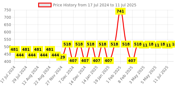myntra.com Nat Habit Set Of 2 Neem Kacchi Comb & Ready To Apply Henna Paste - 250 gm nat habit Price History Graph from 17 Jul 2024 to 11 Jul 2025