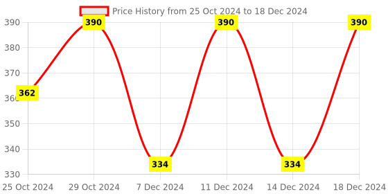 myntra.com Nat Habit Set of 2 Oil Treated Kacchi Neem Comb - Large Size Wide Tooth & Fine Tooth nat habit Price History Graph from 25 Oct 2024 to 18 Dec 2024