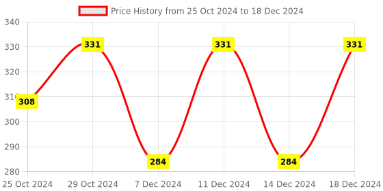 myntra.com Nat Habit Set of 2 Oil Treated Kacchi Neem Comb - Small Size & Wide Tooth nat habit Price History Graph from 25 Oct 2024 to 18 Dec 2024