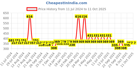 myntra.com Nat Habit Set of 2 Orange Exfoliating Cold Processed Soap-125 g (Each) nat habit Price History Graph from 11 Jul 2024 to 11 Oct 2025