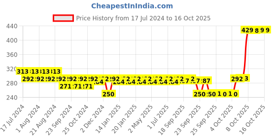 myntra.com Nat Habit Set Of 2 Orange Kalonji Fresh Ksheer Lepa - 40 gm Each nat habit Price History Graph from 17 Jul 2024 to 16 Oct 2025