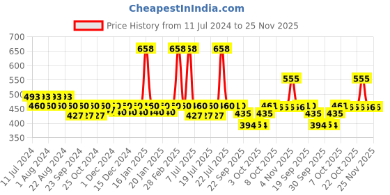 myntra.com Nat Habit Set of 2 Orange Kiwi Vitamin C Face Gel for Collagen Boost - 160g nat habit Price History Graph from 11 Jul 2024 to 24 Nov 2025