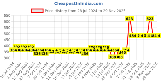 myntra.com Nat Habit Set Of 2 Orange Marigold Fresh Infused Lip Butter - 20 gm Each nat habit Price History Graph from 28 Jul 2024 to 28 Nov 2025