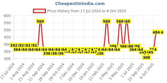 myntra.com Nat Habit Set of 2 Pomegranate Rose Fresh Infused Lip Butter with Ghee  Honey - 10 g each nat habit Price History Graph from 17 Jul 2024 to 8 Oct 2025