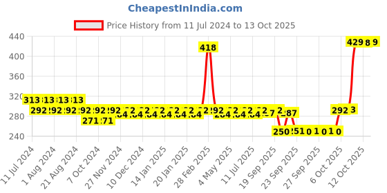 myntra.com Nat Habit Set Of 2 Pumpkin BlackClay Fresh Ksheer Lepa for Deep Skin Detox - 40g Each nat habit Price History Graph from 11 Jul 2024 to 12 Oct 2025