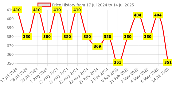 myntra.com Nat Habit Set Of 2 Pumpkin Walnut Fresh Whipped Hand Malai For Aging  Wrinkle Control - 25 ml Each nat habit Price History Graph from 17 Jul 2024 to 14 Jul 2025
