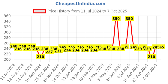 myntra.com Nat Habit Set Of 2 Raw Potato Under Arm Ubtan - 40 gm Each nat habit Price History Graph from 11 Jul 2024 to 7 Oct 2025