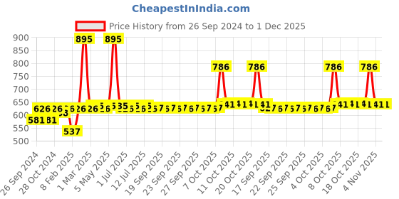 myntra.com Nat Habit Set Of 2 Ready To Apply Henna Paste - 250g Each Dark Brown & Post Wash Hair Balm nat habit Price History Graph from 26 Sep 2024 to 1 Dec 2025