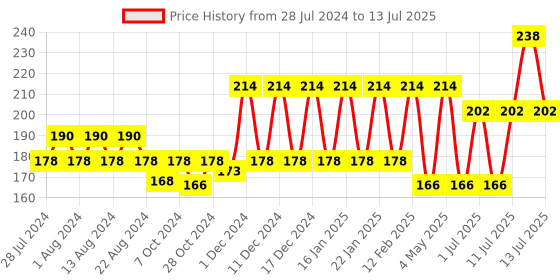 myntra.com Nat Habit Set Of 2 Root Touch Up Henna Paste 60g Each - Brown nat habit Price History Graph from 28 Jul 2024 to 13 Jul 2025