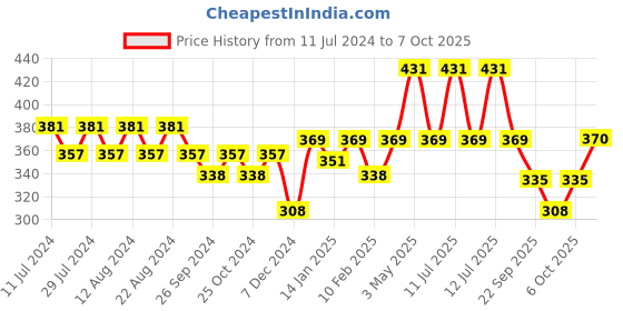 myntra.com Nat Habit Set of 2 Sacred Neem Basil Cold Processed Soap-125 g (Each) nat habit Price History Graph from 11 Jul 2024 to 7 Oct 2025