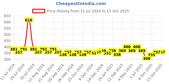 myntra.com Nat Habit Set Of 2 Sacred Neem  Basil  Healing Turmeric Oats Soap Bars-125gm Each nat habit Price History Graph from 11 Jul 2024 to 15 Oct 2025