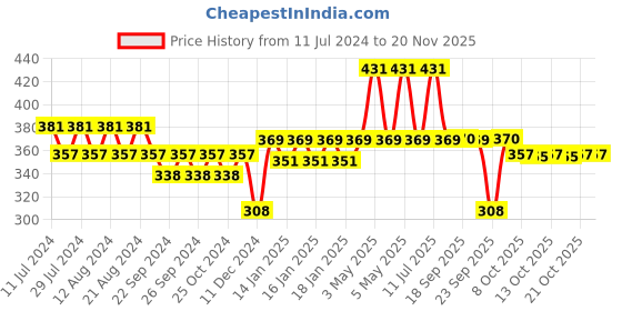 myntra.com Nat Habit Set of 2 Sandalwood Soothing Cold Processed Soap-125 g (Each) nat habit Price History Graph from 11 Jul 2024 to 19 Nov 2025