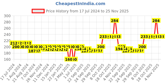myntra.com Nat Habit Set of 2 Sweet Orange Fresh Daily Ubtan 40 g (Each) nat habit Price History Graph from 17 Jul 2024 to 24 Nov 2025