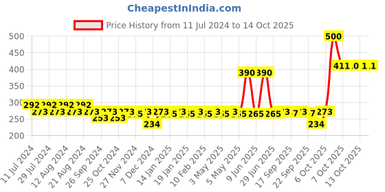 myntra.com Nat Habit Set Of 2 Tamarind Kasturi Fresh Ksheer Lepa - 40 gm Each nat habit Price History Graph from 11 Jul 2024 to 14 Oct 2025