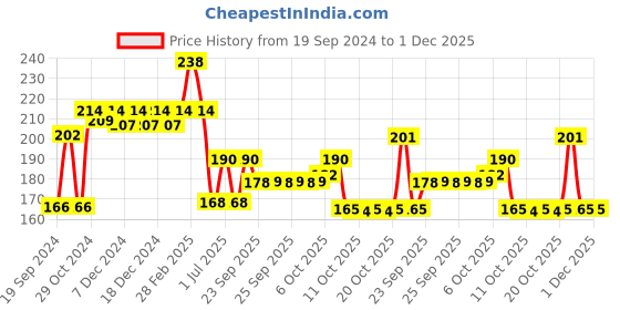 myntra.com Nat Habit Set of 2 Therapeutic Cedar Lift Foot Salt with Fresh Ginger - 54 g Each nat habit Price History Graph from 19 Sep 2024 to 1 Dec 2025