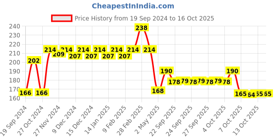 myntra.com Nat Habit Set of 2 Therapeutic Cinnamon Respite Foot Salt with Fresh Marigold - 54 g Each nat habit Price History Graph from 19 Sep 2024 to 14 Oct 2025
