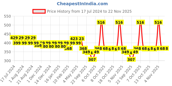 myntra.com Nat Habit Set of 2 Tucuma Rose Light Fresh Whipped Hand Malai - 25 ml Each nat habit Price History Graph from 17 Jul 2024 to 22 Nov 2025