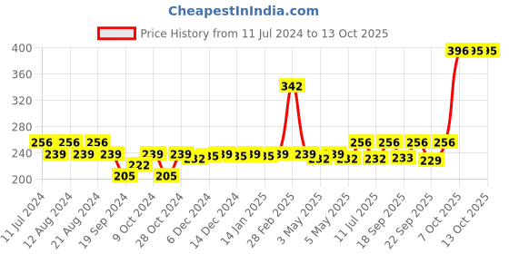 myntra.com Nat Habit Set Of 2 Wild Turmeric Bath Ubtan 80gm Each nat habit Price History Graph from 11 Jul 2024 to 12 Oct 2025