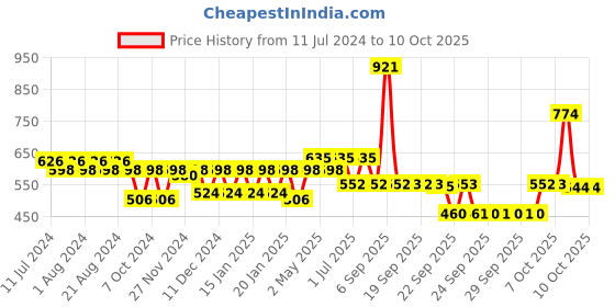 myntra.com Nat Habit Set Of 3 100% Pure Fresh Distilled Rose Flora Jal Toner - 100ml Each nat habit Price History Graph from 11 Jul 2024 to 9 Oct 2025