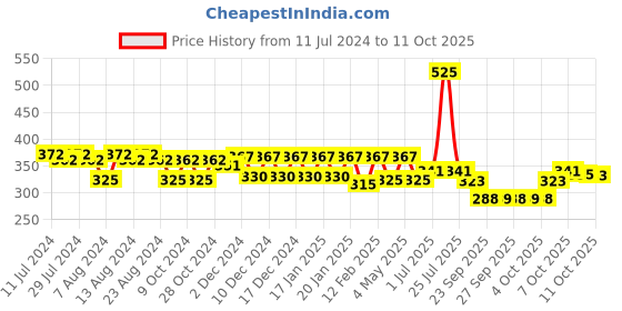 myntra.com Nat Habit Set of 3 Curry Mustard Fresh Hair NutriMask For Anti-Greying - 40g Each nat habit Price History Graph from 11 Jul 2024 to 11 Oct 2025