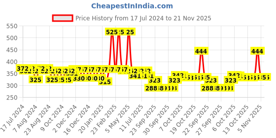 myntra.com Nat Habit Set of 3 Curry Sesame Fresh Hair NutriMask For Grey Hair Control - 40g Each nat habit Price History Graph from 17 Jul 2024 to 20 Nov 2025